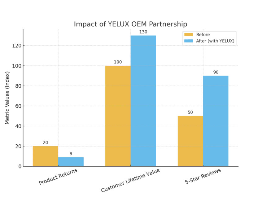 Infographic showing Elysian Hair's results with YELUX: product return rate reduced from 20% to under 10%, and customer lifetime value increased by 30%.
